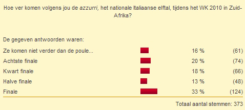 Dit is de uitslag van de poll over op welke plek de Azzurri tijdens de WK2010 zouden eindigen