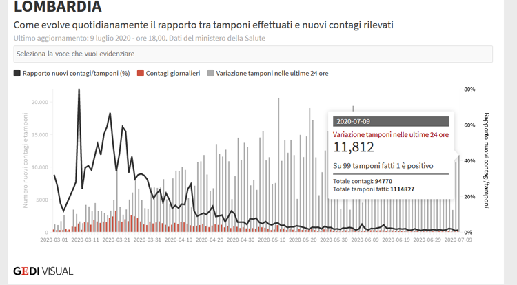 lombardia coronavirus 10-07-20