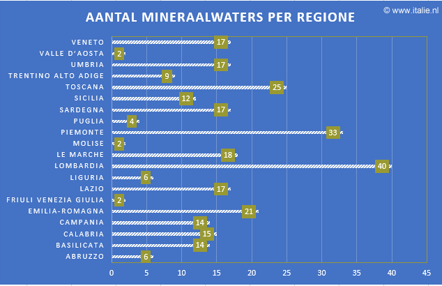 Italiaans mineraalwater per regione
